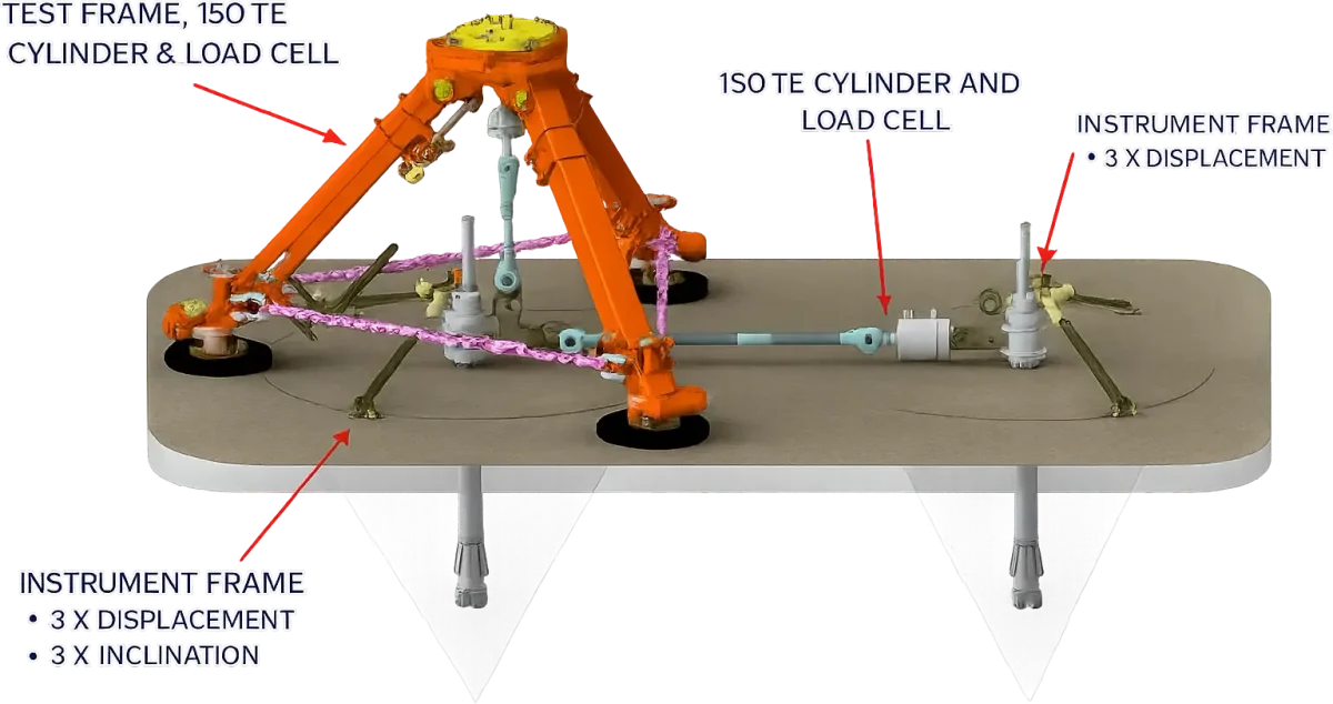 Annotated diagram of the load test frame: the 150 tonne cylinder and load cell that apply the test load, and the instrument frames measuring displacement and inclination